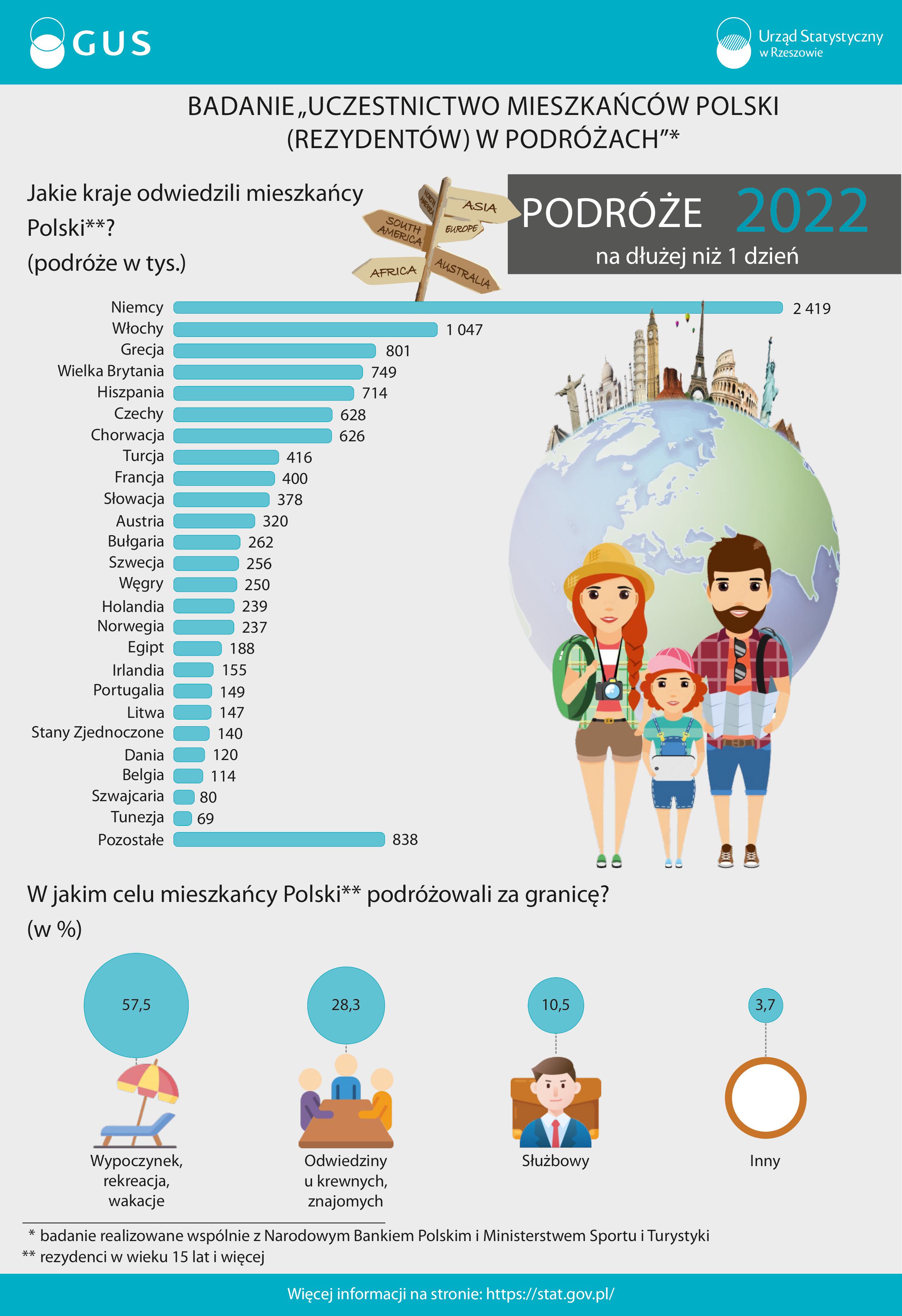 Polacy_podr&oacute;że_2022_&ndash;_infografika