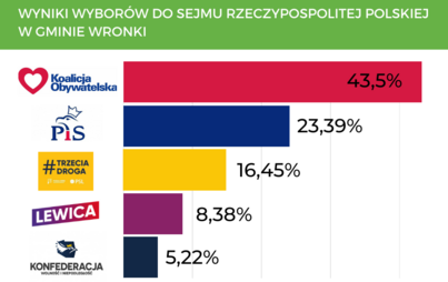 Zdjęcie do Wyniki Wybor&oacute;w do Sejmu Rzeczypospolitej Polskiej w Gminie Wronki