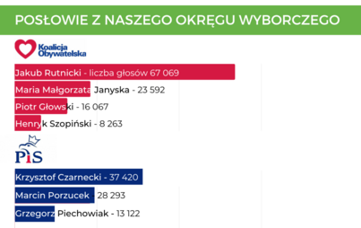 Zdjęcie do Poznaliśmy nazwiska Posł&oacute;w na Sejm RP X kadencji 
