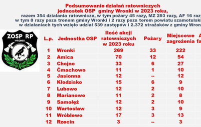 Zdjęcie do Gminne jednostki OSP w 2023 r. wyjeżdżały do zdarzeń aż 354 razy 