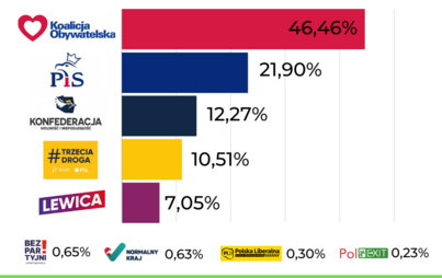 Zdjęcie do Wyniki Wybor&oacute;w do Parlamentu Europejskiego w Gminie Wronki